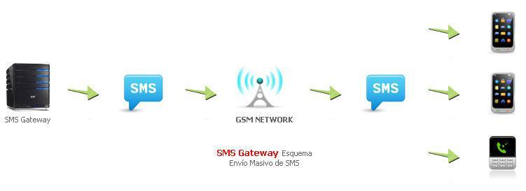 sms-gateway-esquema