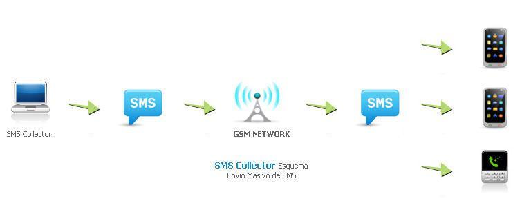 diagrama envio sms masivos